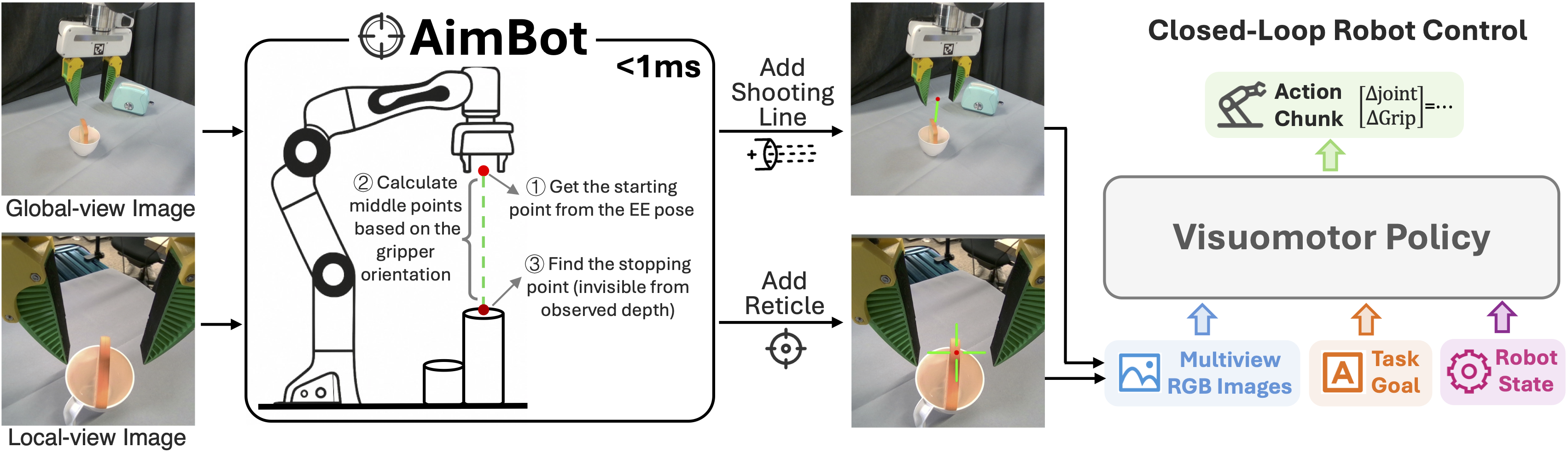 AimBot: A Simple Auxiliary Visual Cue to Enhance Spatial Awareness of Visuomotor Policies