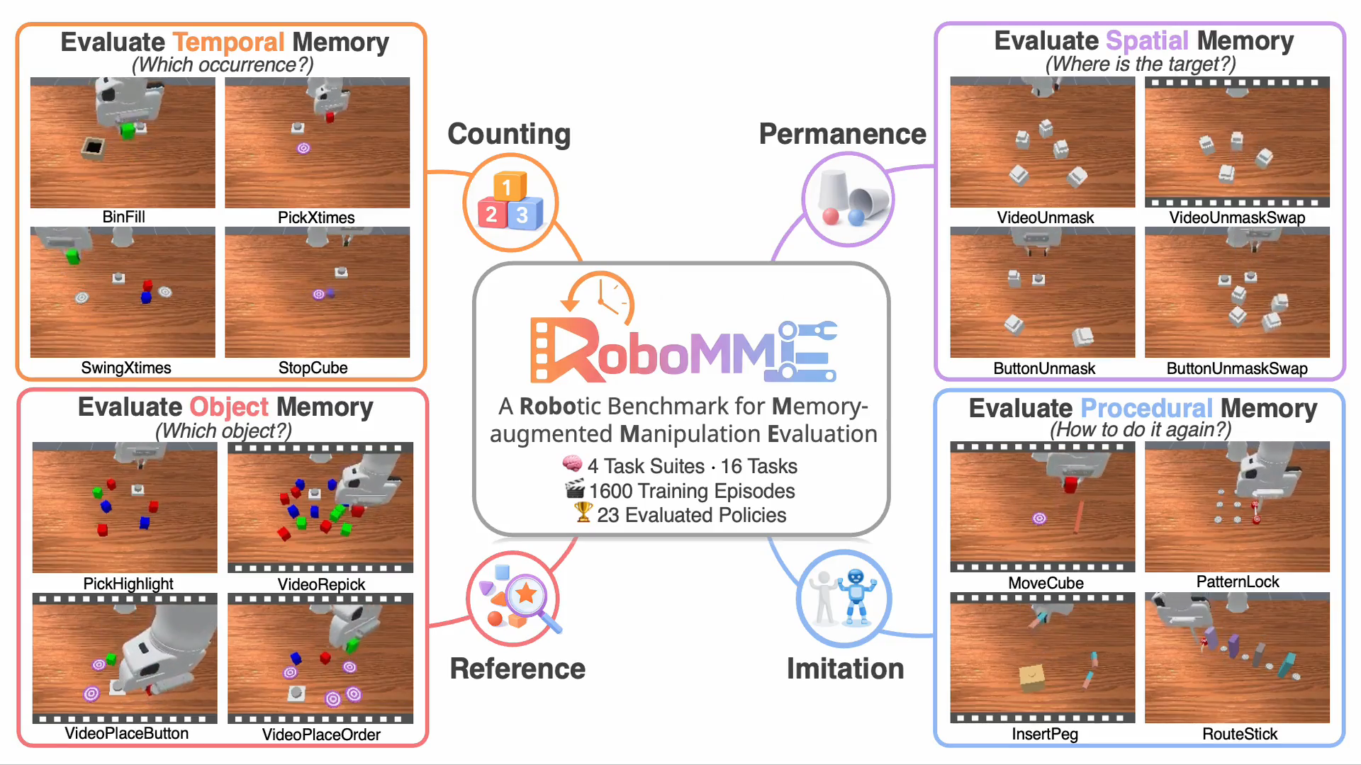 RoboMME: Benchmarking and Understanding Memory for Robotic Generalist Policies